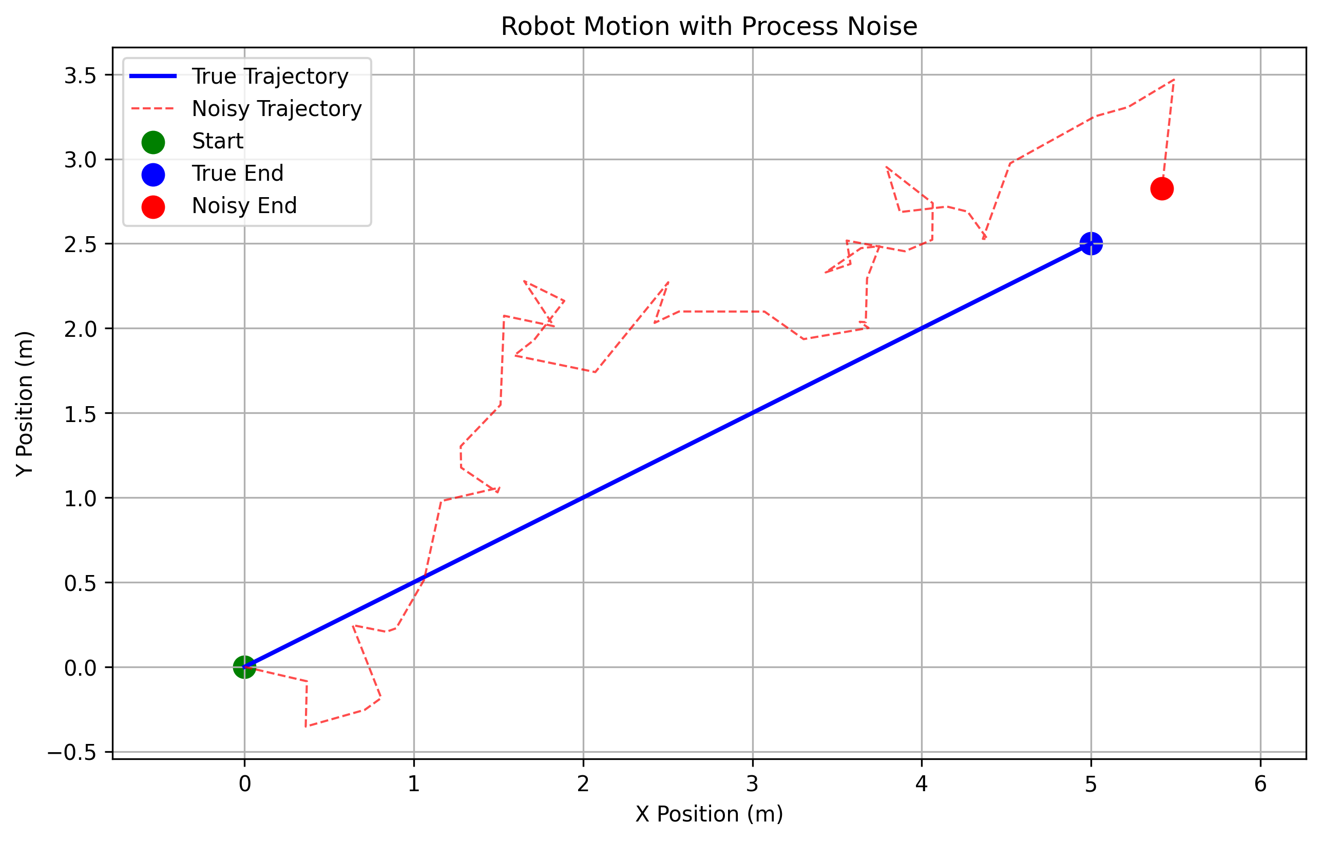Simple vs Noisy Motion