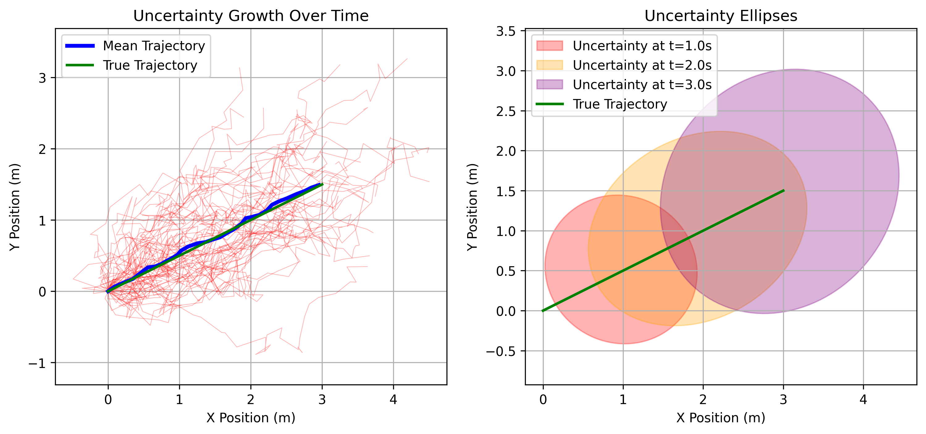 Uncertainty Growth