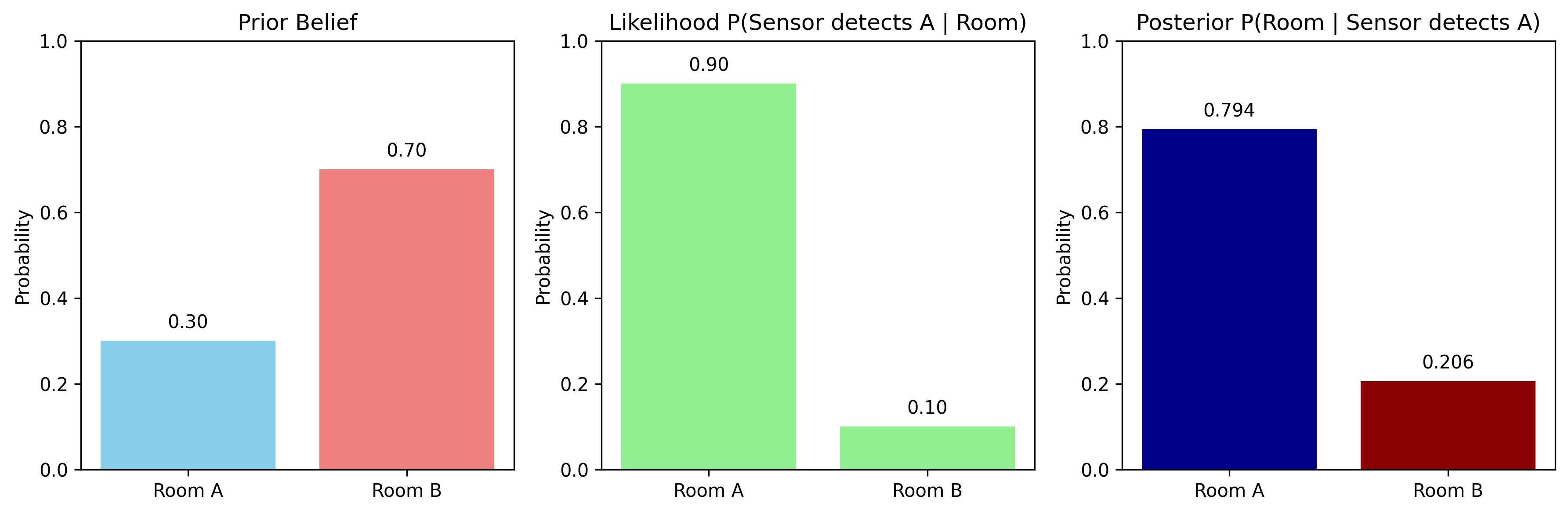 Bayes Rule Example