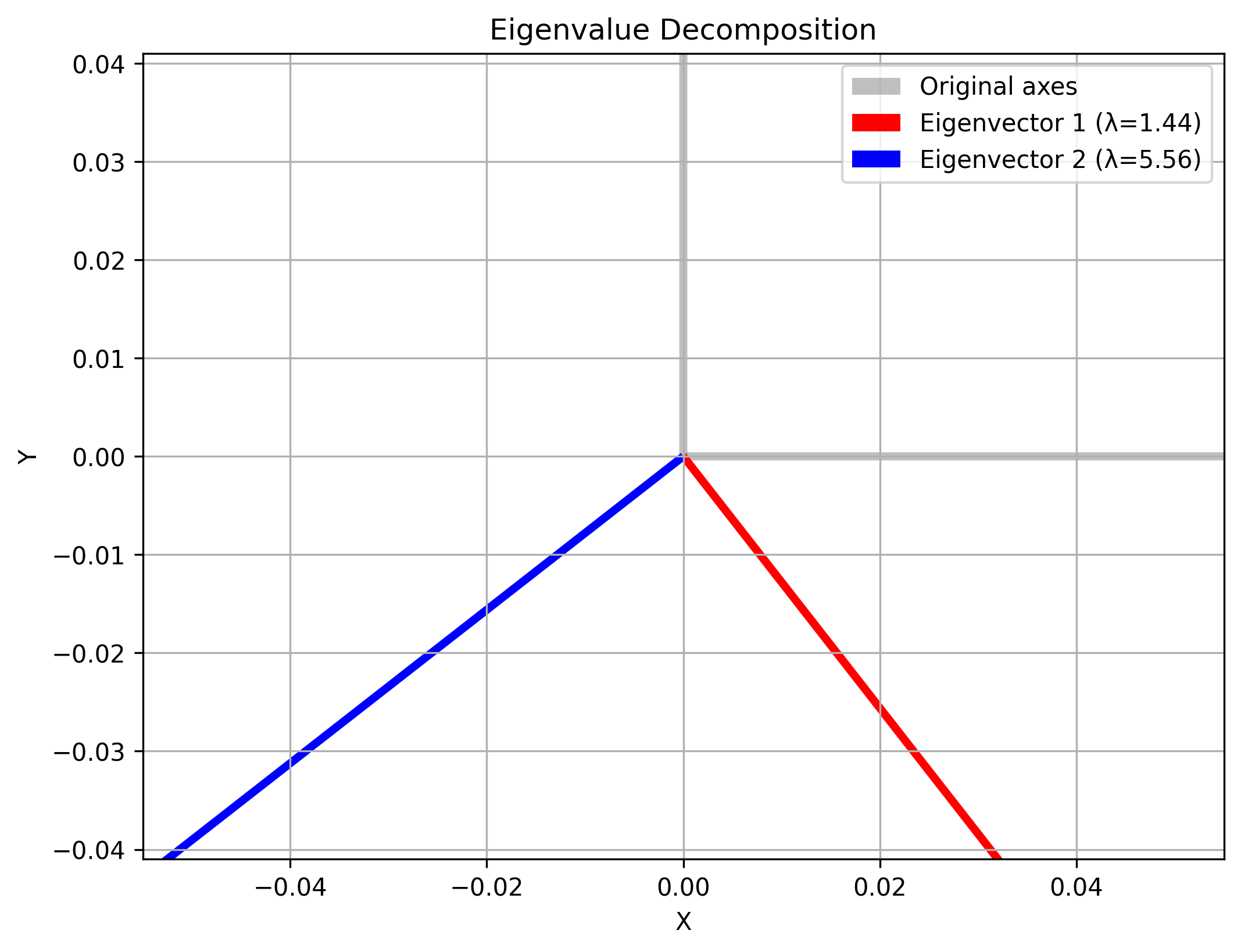 Eigenvalue Decomposition