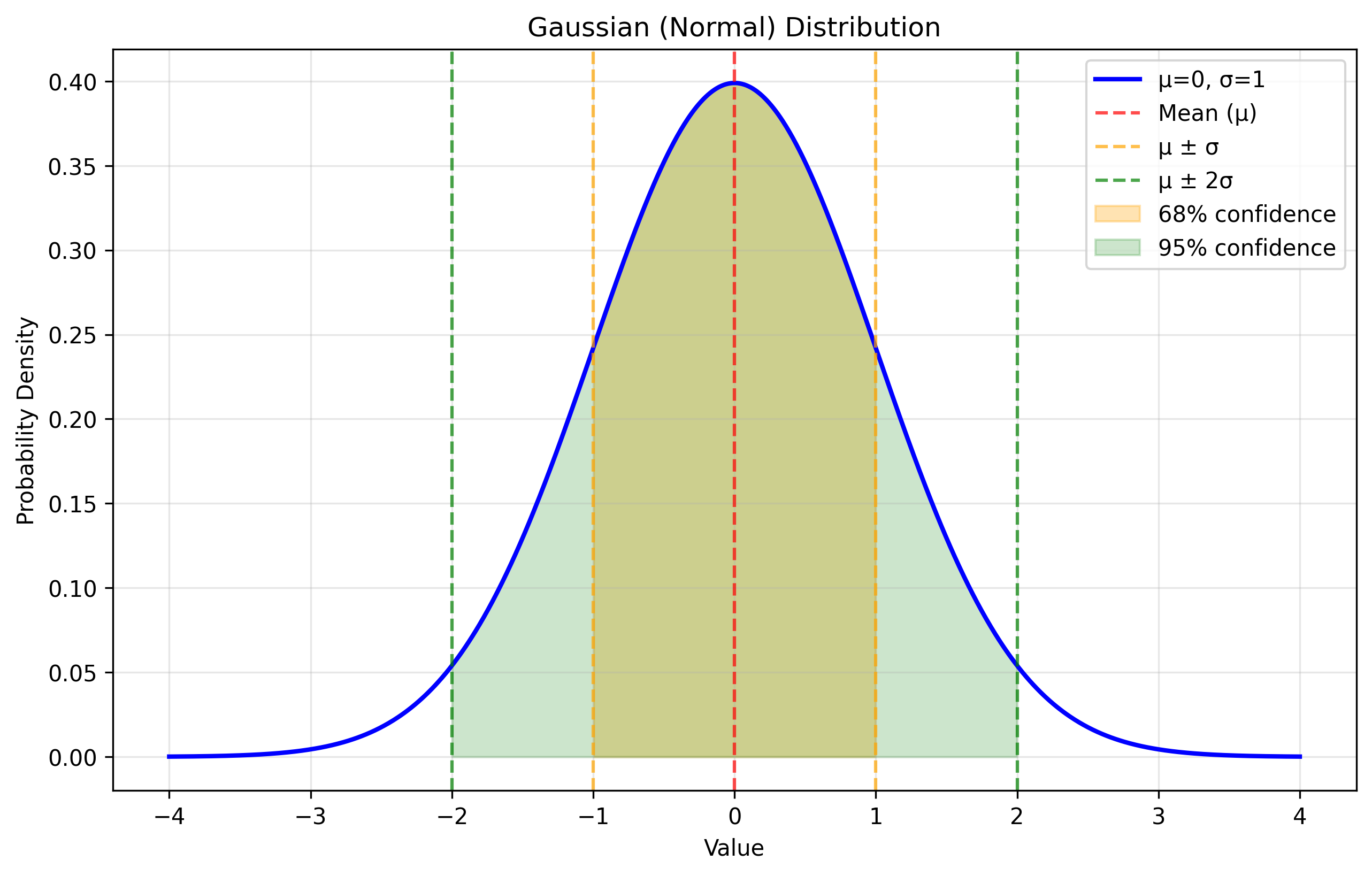 Gaussian Distribution