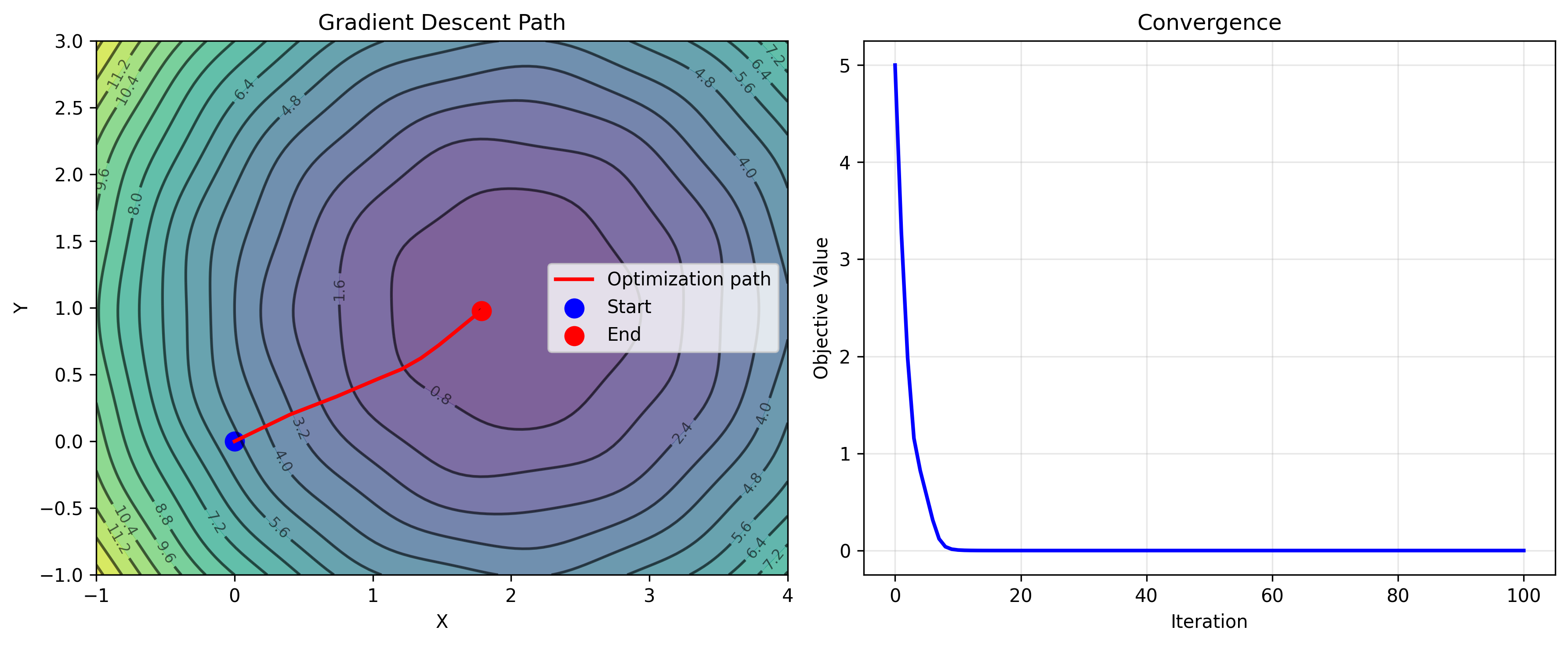 Gradient Descent
