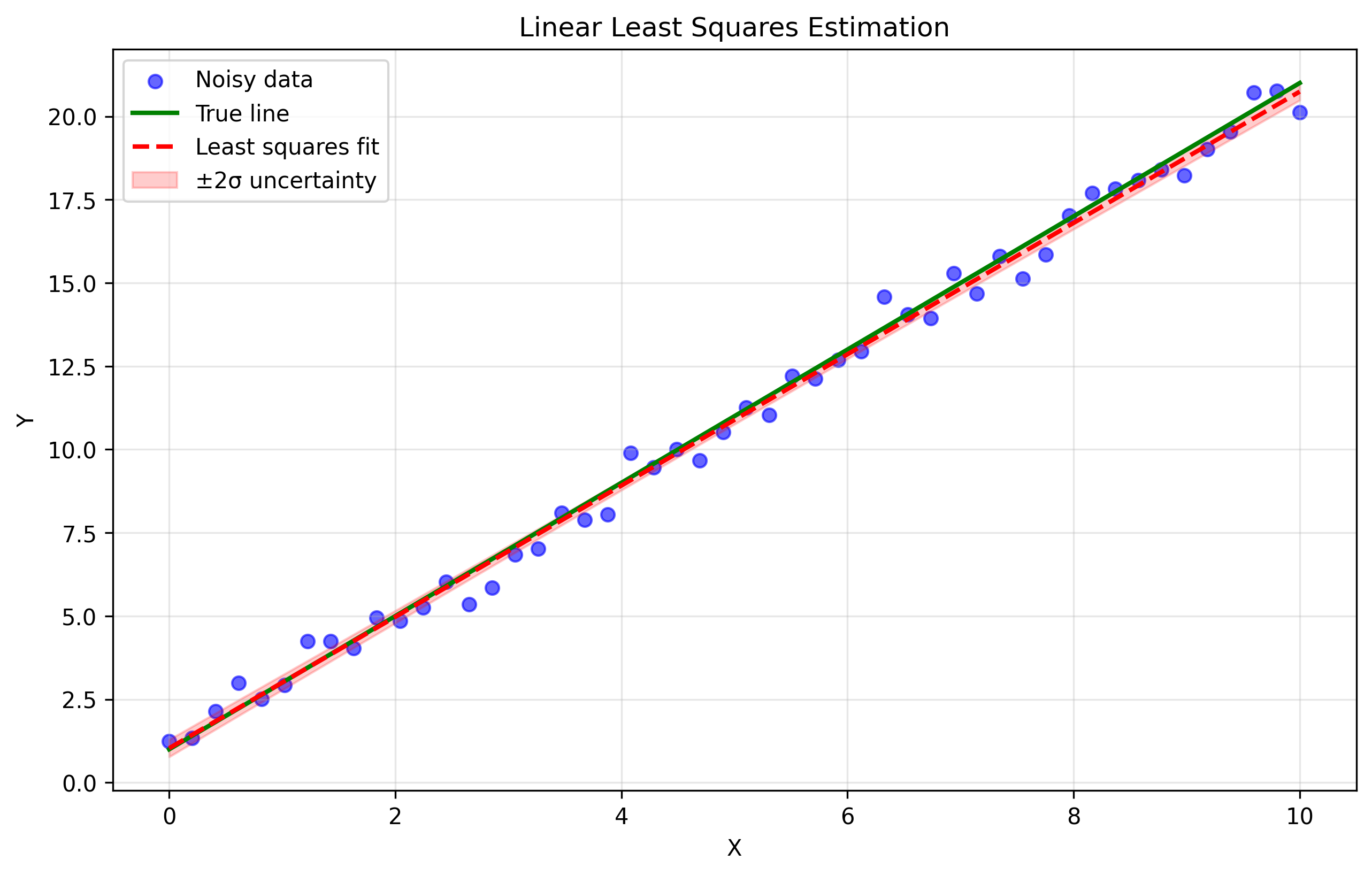 Least Squares Estimation