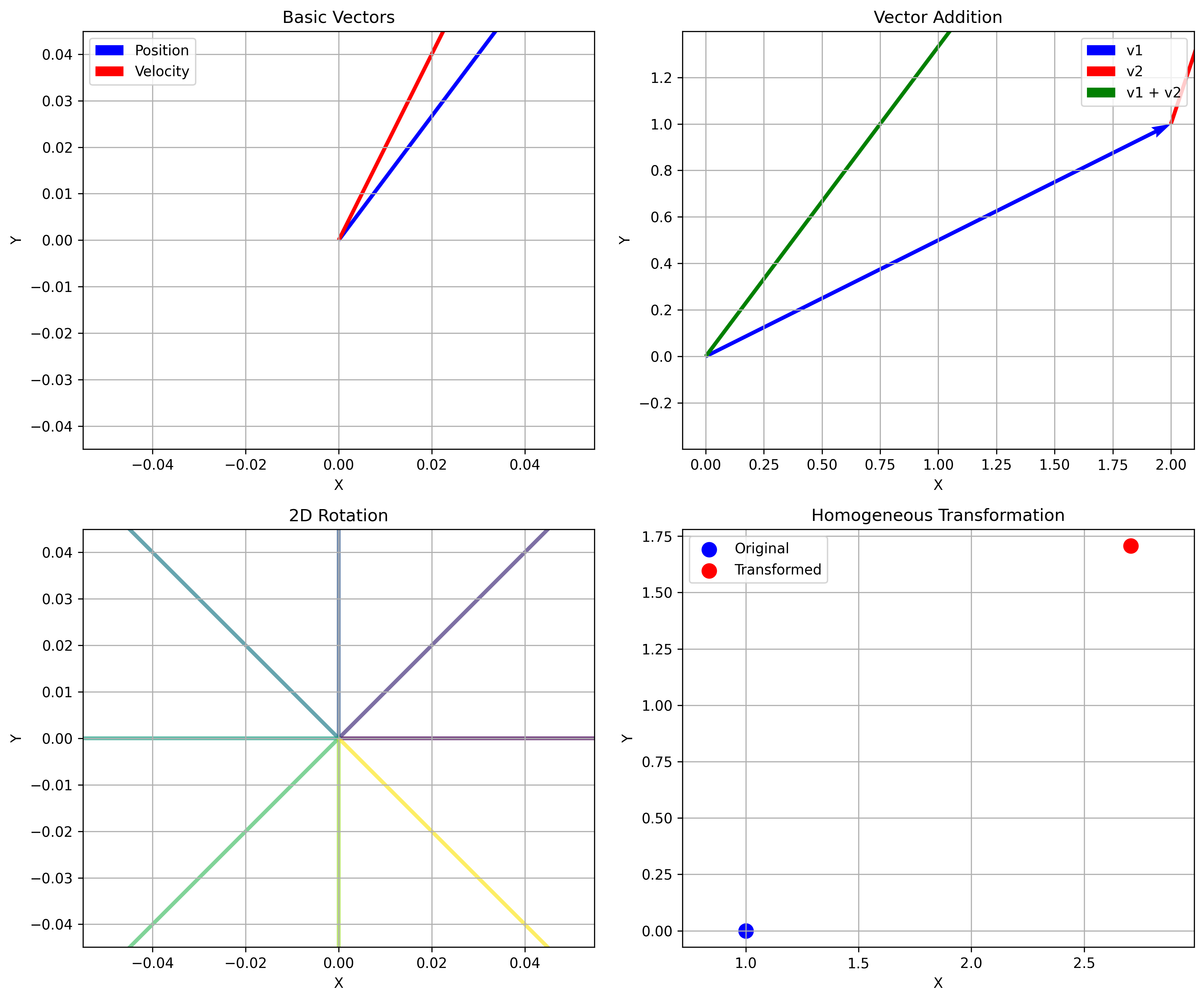 Linear Algebra Operations