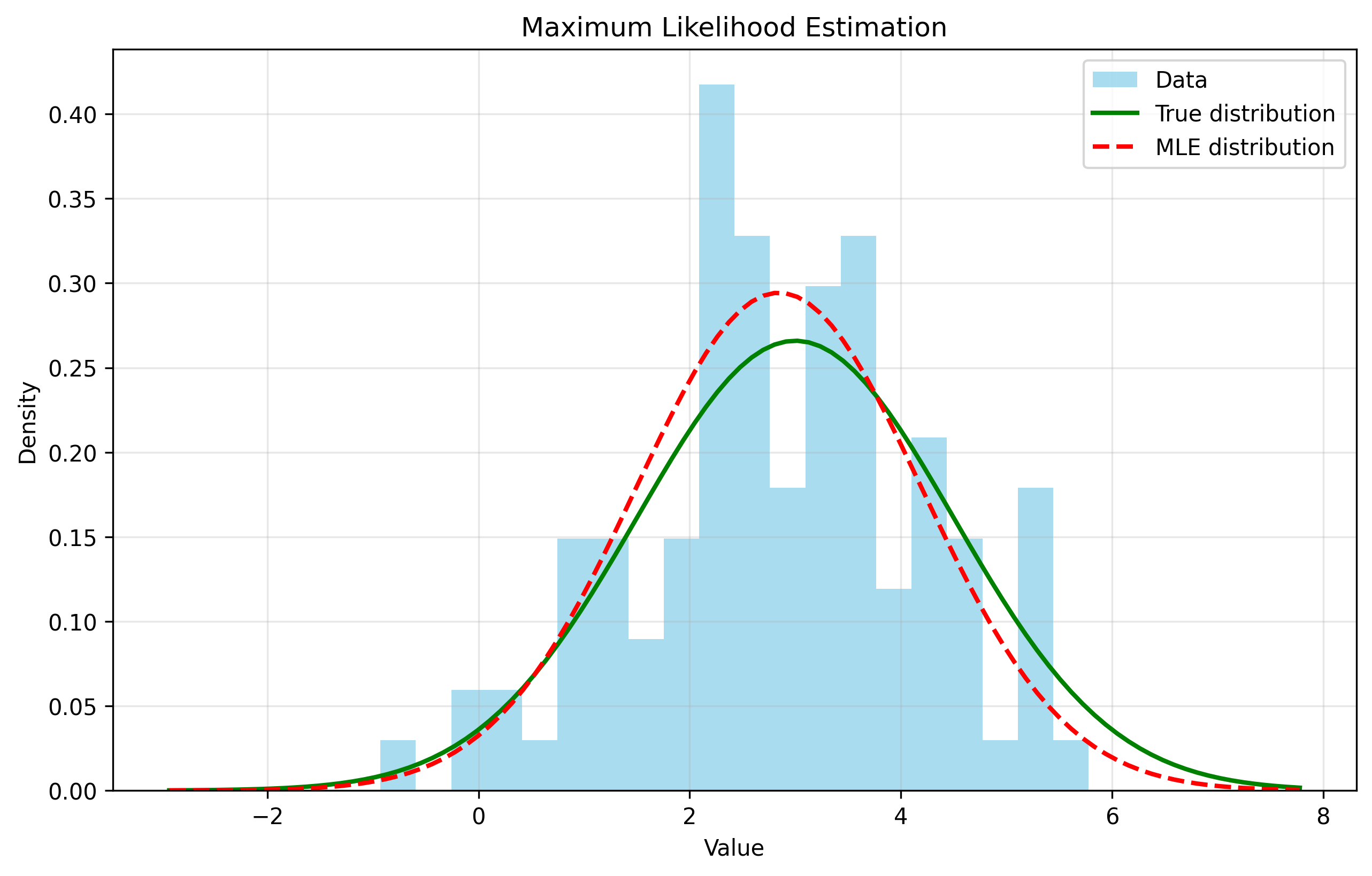 Maximum Likelihood Estimation