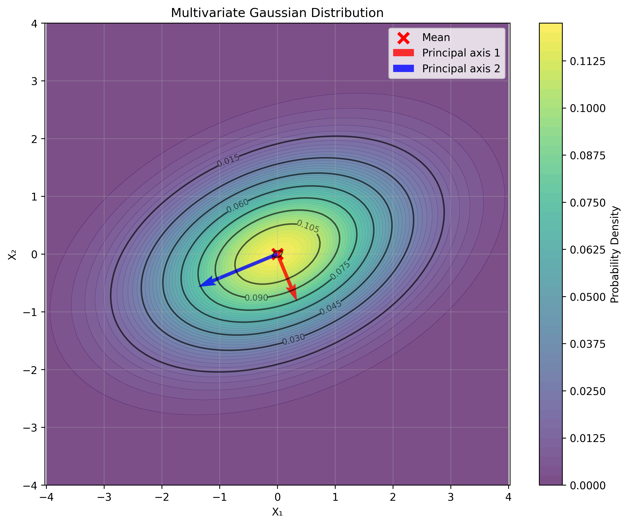 Multivariate Gaussian